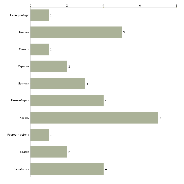 Найти работу управляющий обувным магазином-Число вакансий «управляющий обувным магазином» на сайте в городах Росcии