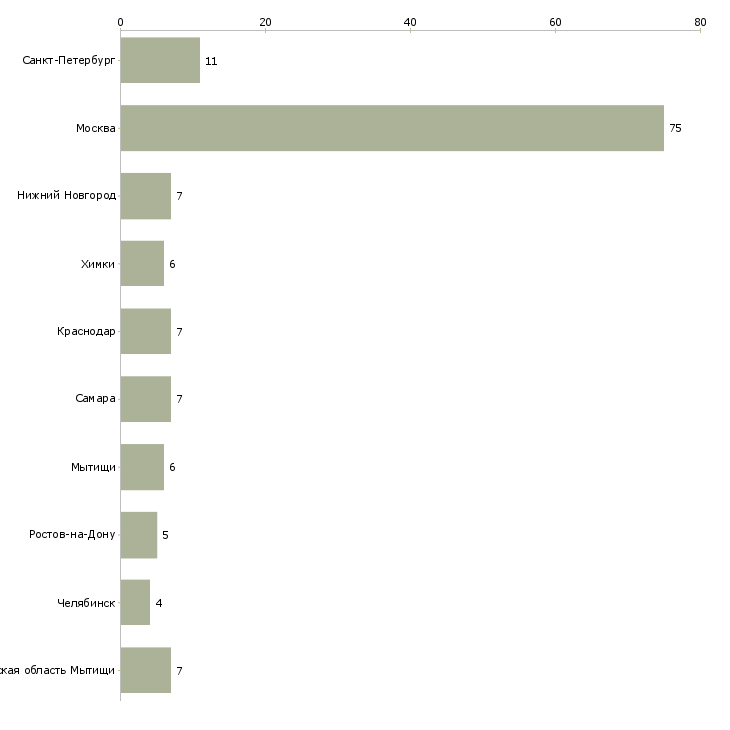 Найти работу управляющий салоном мебели-Число вакансий «управляющий салоном мебели» на сайте в городах Росcии