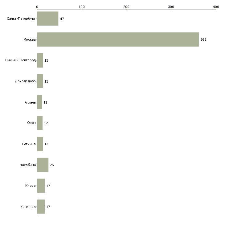 Найти работу фасовщик специй-Число вакансий «фасовщик специй» на сайте в городах Росcии