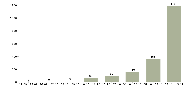 Работа «фасовщик специй»-Число вакансий «фасовщик специй» на сайте за 2 месяца
