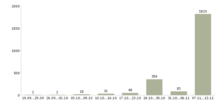 Работа «фасовщица одежды»-Число вакансий «фасовщица одежды» на сайте за 2 месяца