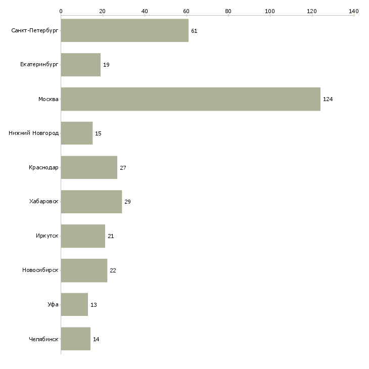 Найти работу экономист по расчету заработной платы-Число вакансий «экономист по расчету заработной платы» на сайте в городах Росcии