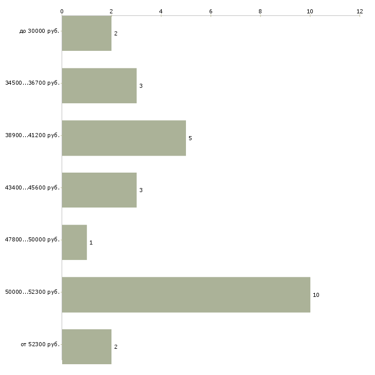 Найти работу бухгалтер на участок касса в Москве - График распределения вакансий «бухгалтер на участок касса» по зарплате