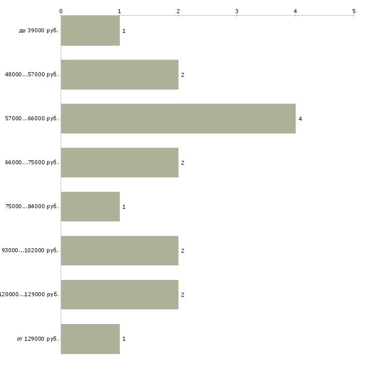 Найти работу заведующий клиникой в Москве - График распределения вакансий «заведующий клиникой» по зарплате