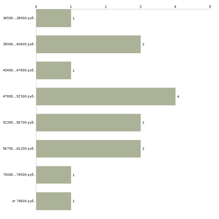 Найти работу менеджер по продажам насосного оборудования в Москве - График распределения вакансий «менеджер по продажам насосного оборудования» по зарплате