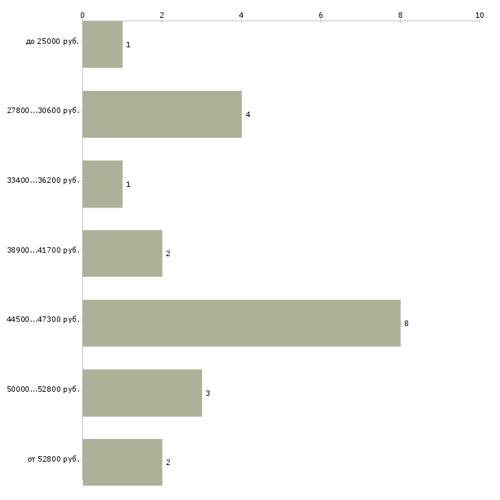 Найти работу слесарь по ремонту грузовых автомобилей в Москве - График распределения вакансий «слесарь по ремонту грузовых автомобилей» по зарплате