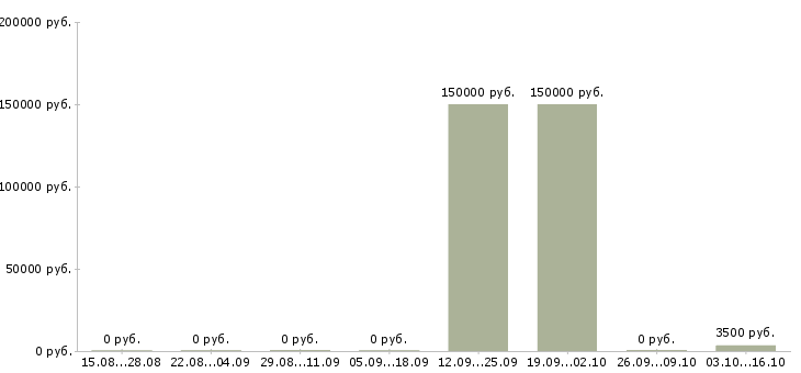 Вакансии project lead Санкт-петербург - Медиана зарплат project lead Санкт-петербург за 2 месяца