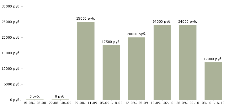 Вакансии администратор кассы в Иркутске - Медиана зарплат администратор кассы в Иркутске за 2 месяца