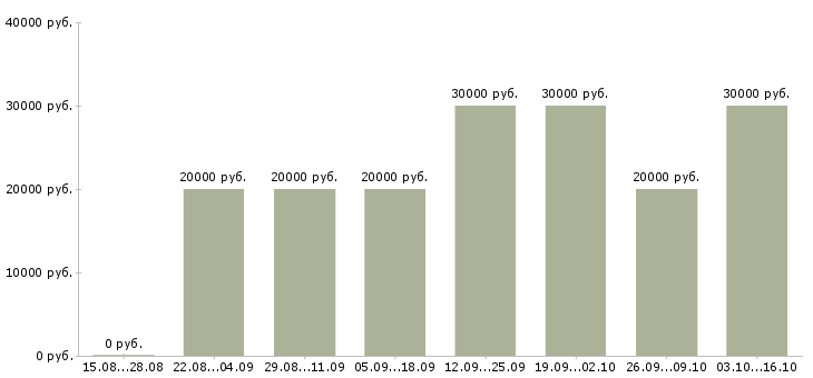 Вакансии администратор совмещение в Владимире - Медиана зарплат администратор совмещение в Владимире за 2 месяца