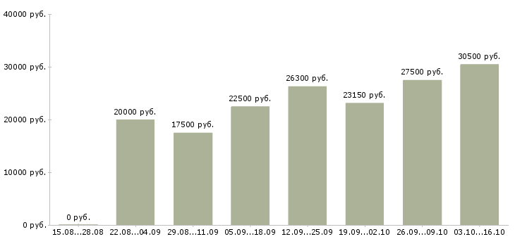 Вакансии активные люди в интернете в Костроме - Медиана зарплат активные люди в интернете в Костроме за 2 месяца