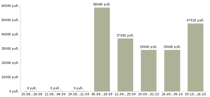 Вакансии бригадир на производство в Тамбове - Медиана зарплат бригадир на производство в Тамбове за 2 месяца
