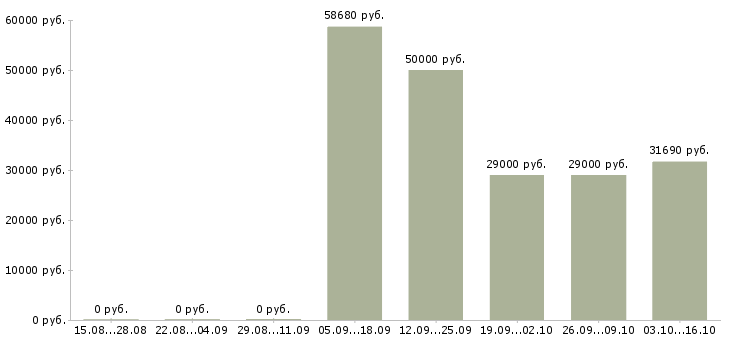 Вакансии бригадир производства в Тамбове - Медиана зарплат бригадир производства в Тамбове за 2 месяца