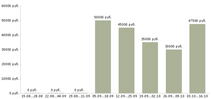 Вакансии бухгалтер на участок касса в Москве - Медиана зарплат бухгалтер на участок касса в Москве за 2 месяца