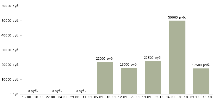 Вакансии бухгалтер по упп в Челябинске - Медиана зарплат бухгалтер по упп в Челябинске за 2 месяца
