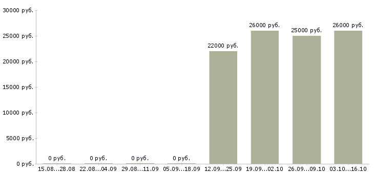 Вакансии бухгалтер по учету материалов в Новосибирске - Медиана зарплат бухгалтер по учету материалов в Новосибирске за 2 месяца