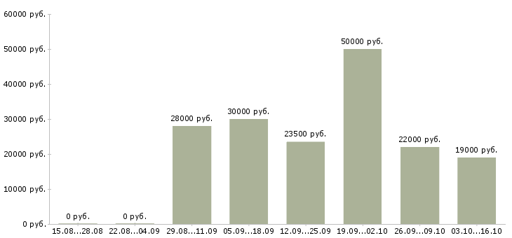 Вакансии бухгалтер управленческого учета в Екатеринбурге - Медиана зарплат бухгалтер управленческого учета в Екатеринбурге за 2 месяца
