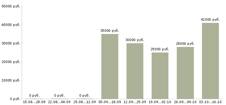 Вакансии ведущий специалист по продажам в Иркутске - Медиана зарплат ведущий специалист по продажам в Иркутске за 2 месяца