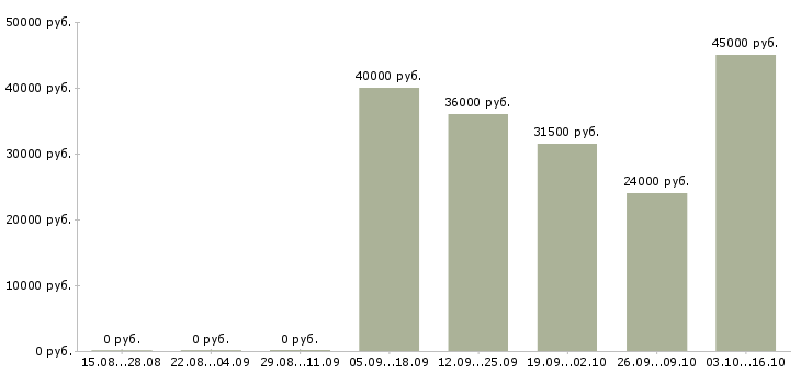 Вакансии водитель 6 1 в Белгороде - Медиана зарплат водитель 6 1 в Белгороде за 2 месяца