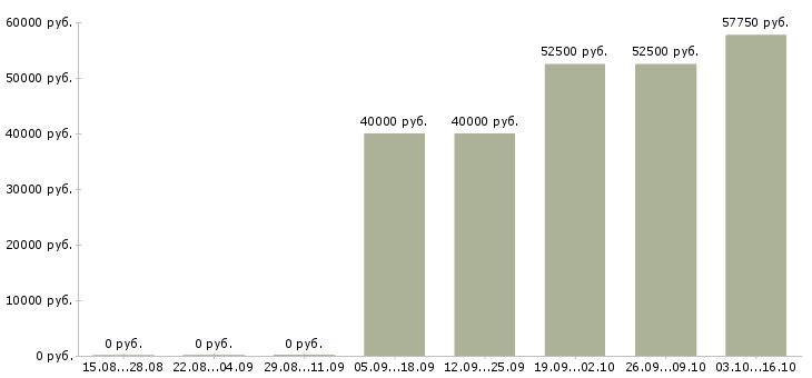 Вакансии водитель категория e в Самаре - Медиана зарплат водитель категория e в Самаре за 2 месяца