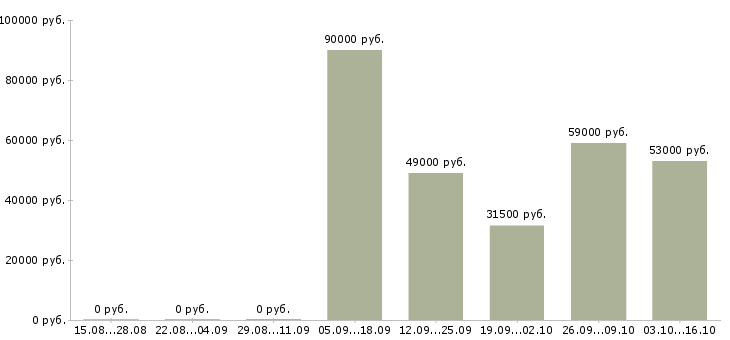 Вакансии грузчик вахтовый метод в Мурманске - Медиана зарплат грузчик вахтовый метод в Мурманске за 2 месяца