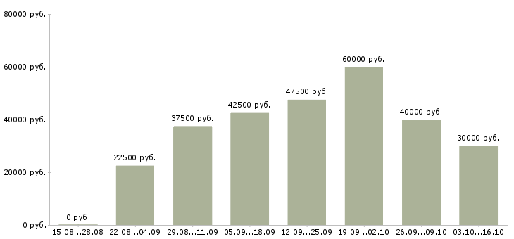 Вакансии дизайнер салона штор в Москве - Медиана зарплат дизайнер салона штор в Москве за 2 месяца