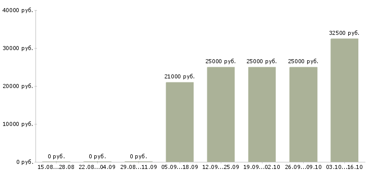 Вакансии директор по развитию производства в Уфе - Медиана зарплат директор по развитию производства в Уфе за 2 месяца