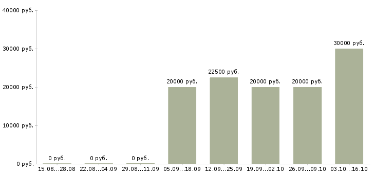 Вакансии дистанционная в интернете в Астрахани - Медиана зарплат дистанционная в интернете в Астрахани за 2 месяца