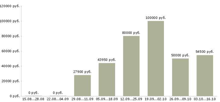 Вакансии заведующий клиникой в Москве - Медиана зарплат заведующий клиникой в Москве за 2 месяца