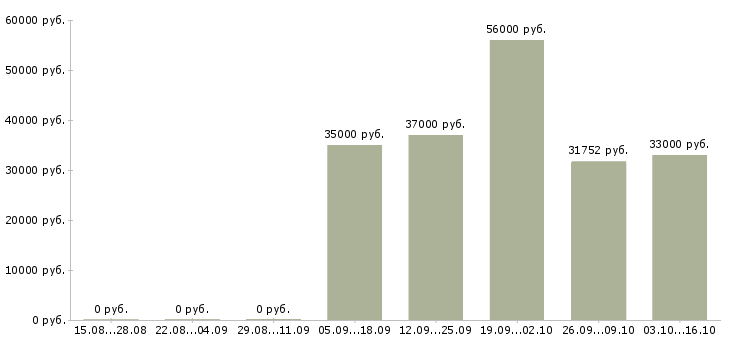 Вакансии инженер по информационной безопасности Санкт-петербург - Медиана зарплат инженер по информационной безопасности Санкт-петербург за 2 месяца