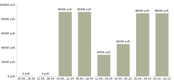 Вакансии инженер систем безопасности в Хабаровске - Медиана зарплат инженер систем безопасности в Хабаровске за 2 месяца