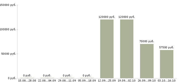 Вакансии инженер технического контроля Якутия - Медиана зарплат инженер технического контроля Якутия за 2 месяца