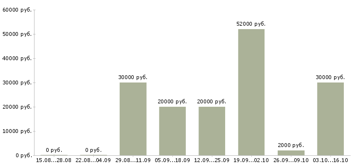 Вакансии компания набирает сотрудников в Костроме - Медиана зарплат компания набирает сотрудников в Костроме за 2 месяца
