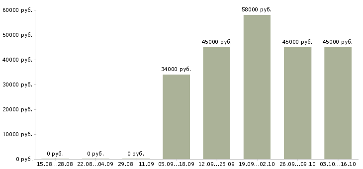 Вакансии комплектовщик техники в Туле - Медиана зарплат комплектовщик техники в Туле за 2 месяца