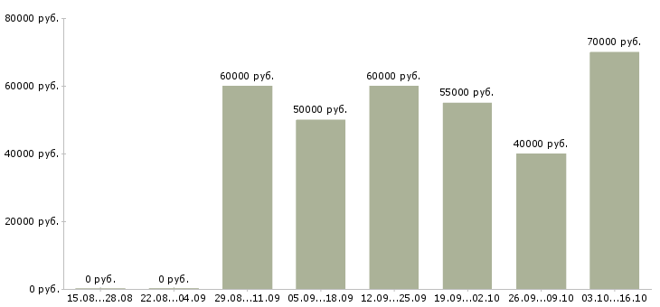 Вакансии конструктор на мебельное производство в Москве - Медиана зарплат конструктор на мебельное производство в Москве за 2 месяца