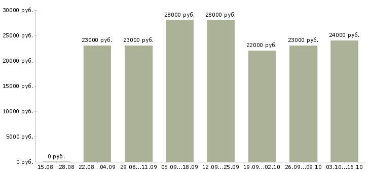 Вакансии консультант для удаленной работы Татарстан - Медиана зарплат консультант для удаленной работы Татарстан за 2 месяца