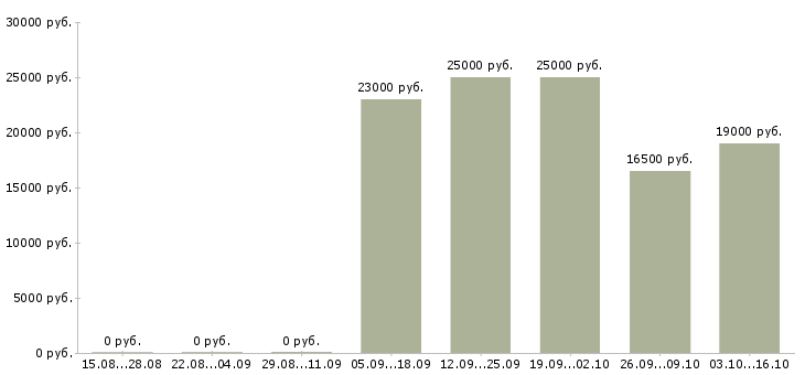 Вакансии консультант подработка Татарстан - Медиана зарплат консультант подработка Татарстан за 2 месяца