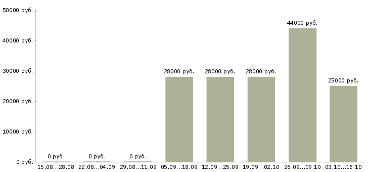 Вакансии кухонные рабочие на вахту Башкортостан - Медиана зарплат кухонные рабочие на вахту Башкортостан за 2 месяца