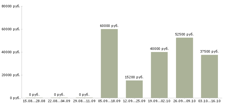 Вакансии мастер участка производства в Уфе - Медиана зарплат мастер участка производства в Уфе за 2 месяца