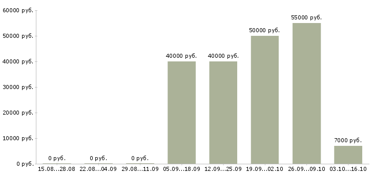 Вакансии медиа специалист в Новосибирске - Медиана зарплат медиа специалист в Новосибирске за 2 месяца