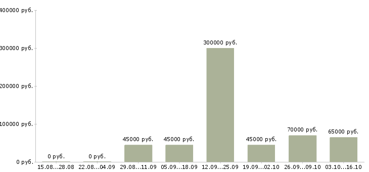 Вакансии менеджер бизнес проекта в Мурманске - Медиана зарплат менеджер бизнес проекта в Мурманске за 2 месяца