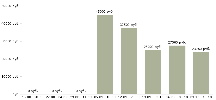 Вакансии менеджер в отдел договоров в Владимире - Медиана зарплат менеджер в отдел договоров в Владимире за 2 месяца