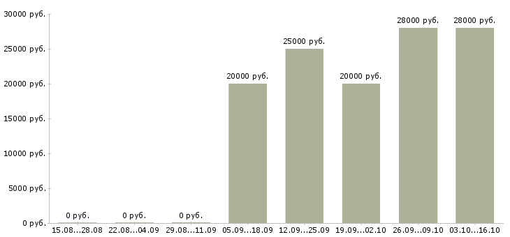 Вакансии менеджер в отдел договоров в Ульяновске - Медиана зарплат менеджер в отдел договоров в Ульяновске за 2 месяца
