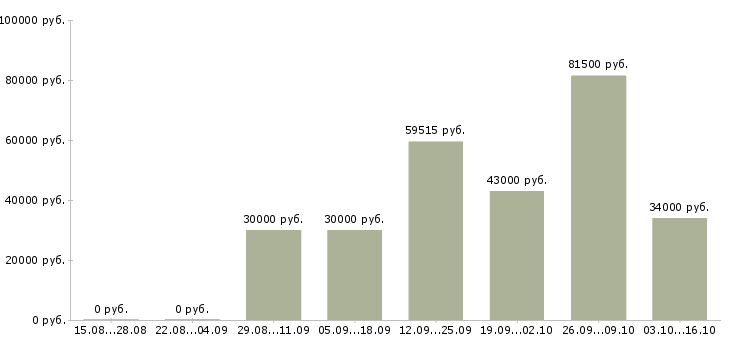 Вакансии менеджер в отдел доставки в Екатеринбурге - Медиана зарплат менеджер в отдел доставки в Екатеринбурге за 2 месяца