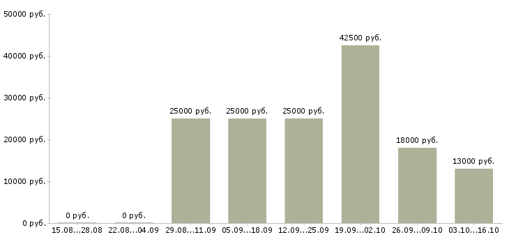 Вакансии менеджер интернет рекламы в Курске - Медиана зарплат менеджер интернет рекламы в Курске за 2 месяца