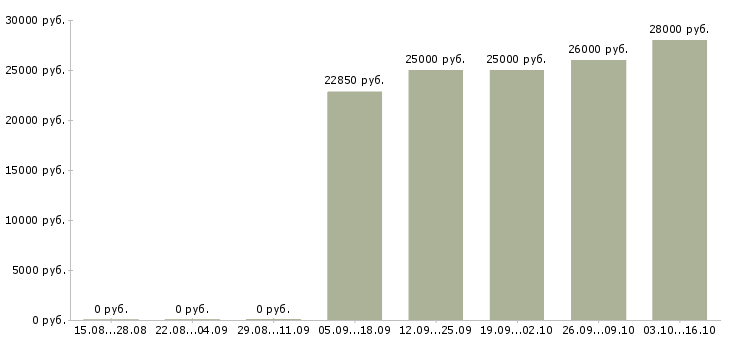 Вакансии менеджер кассы в Оренбурге - Медиана зарплат менеджер кассы в Оренбурге за 2 месяца