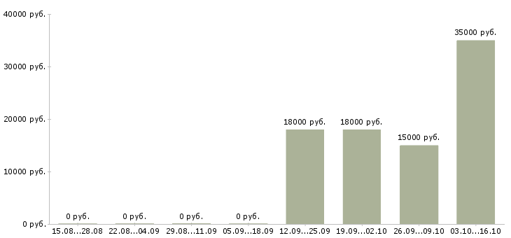 Вакансии менеджер отдела сервиса в Хабаровске - Медиана зарплат менеджер отдела сервиса в Хабаровске за 2 месяца