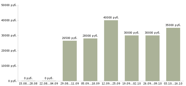 Вакансии менеджер по ассортименту в Тольятти - Медиана зарплат менеджер по ассортименту в Тольятти за 2 месяца
