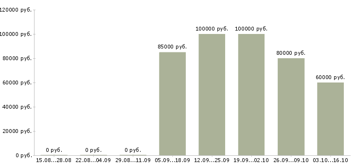 Вакансии менеджер по ведению клиентов в Зеленограде - Медиана зарплат менеджер по ведению клиентов в Зеленограде за 2 месяца