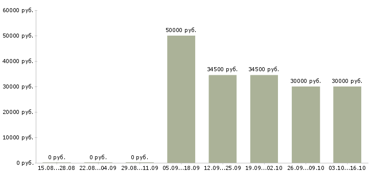 Вакансии менеджер по закупкам и продажам в Краснодаре - Медиана зарплат менеджер по закупкам и продажам в Краснодаре за 2 месяца