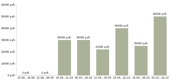 Вакансии менеджер по клиентскому сервису Татарстан - Медиана зарплат менеджер по клиентскому сервису Татарстан за 2 месяца